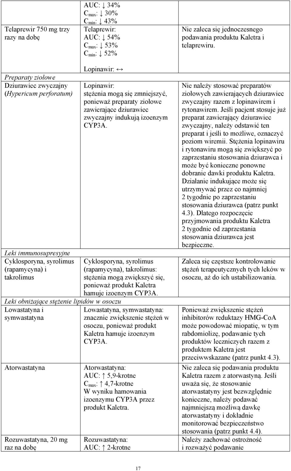 i symwastatyna Atorwastatyna Rozuwastatyna, 20 mg raz na dobę Lopinawir: stężenia mogą się zmniejszyć, ponieważ preparaty ziołowe zawierające dziurawiec zwyczajny indukują izoenzym CYP3A.