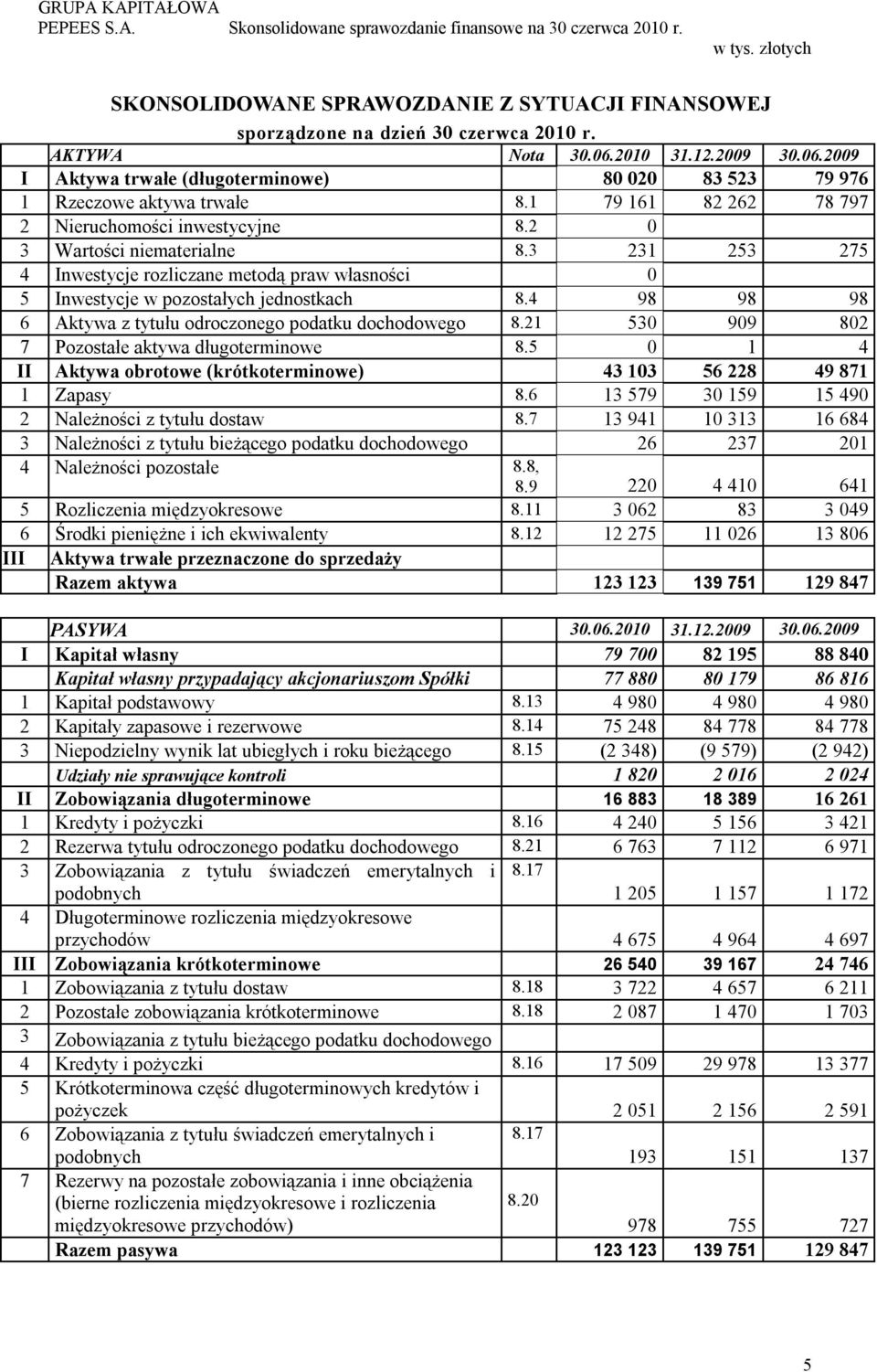 4 98 98 98 6 Aktywa z tytułu odroczonego podatku dochodowego 8.21 530 909 802 7 Pozostałe aktywa długoterminowe 8.5 0 1 4 II Aktywa obrotowe (krótkoterminowe) 43 103 56 228 49 871 1 Zapasy 8.