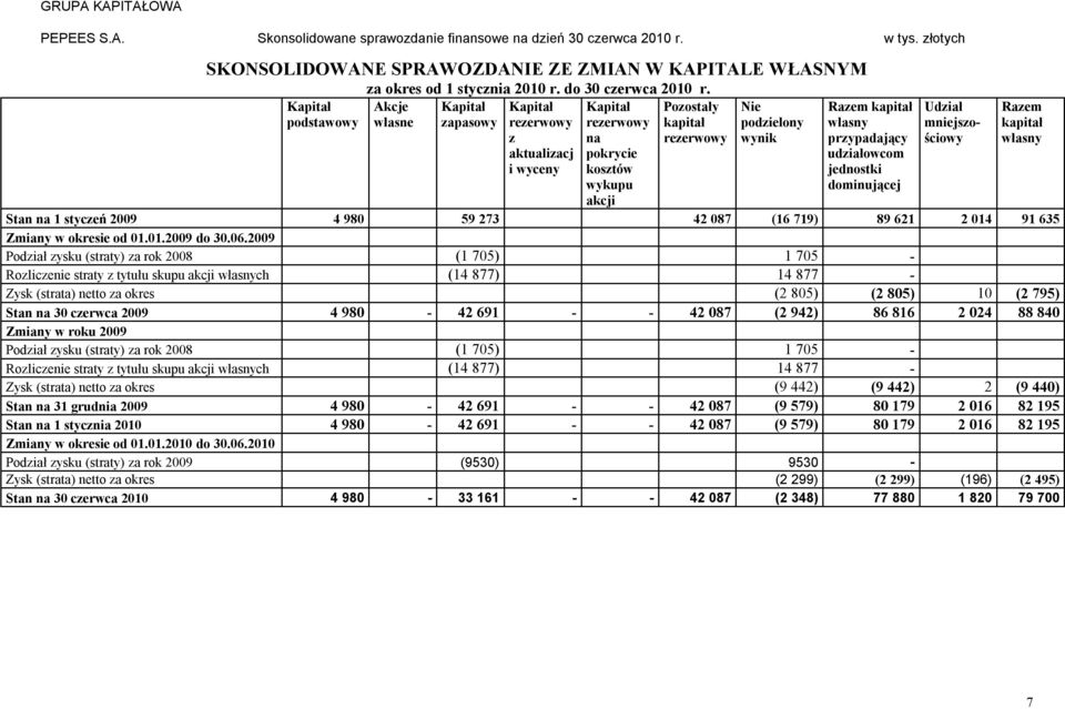 kapitał własny przypadający udziałowcom jednostki dominującej Udział mniejszościowy Stan na 1 styczeń 4 980 59 273 42 087 (16 719) 89 621 2 014 91 635 Zmiany w okresie od 01.01. do 30.06.