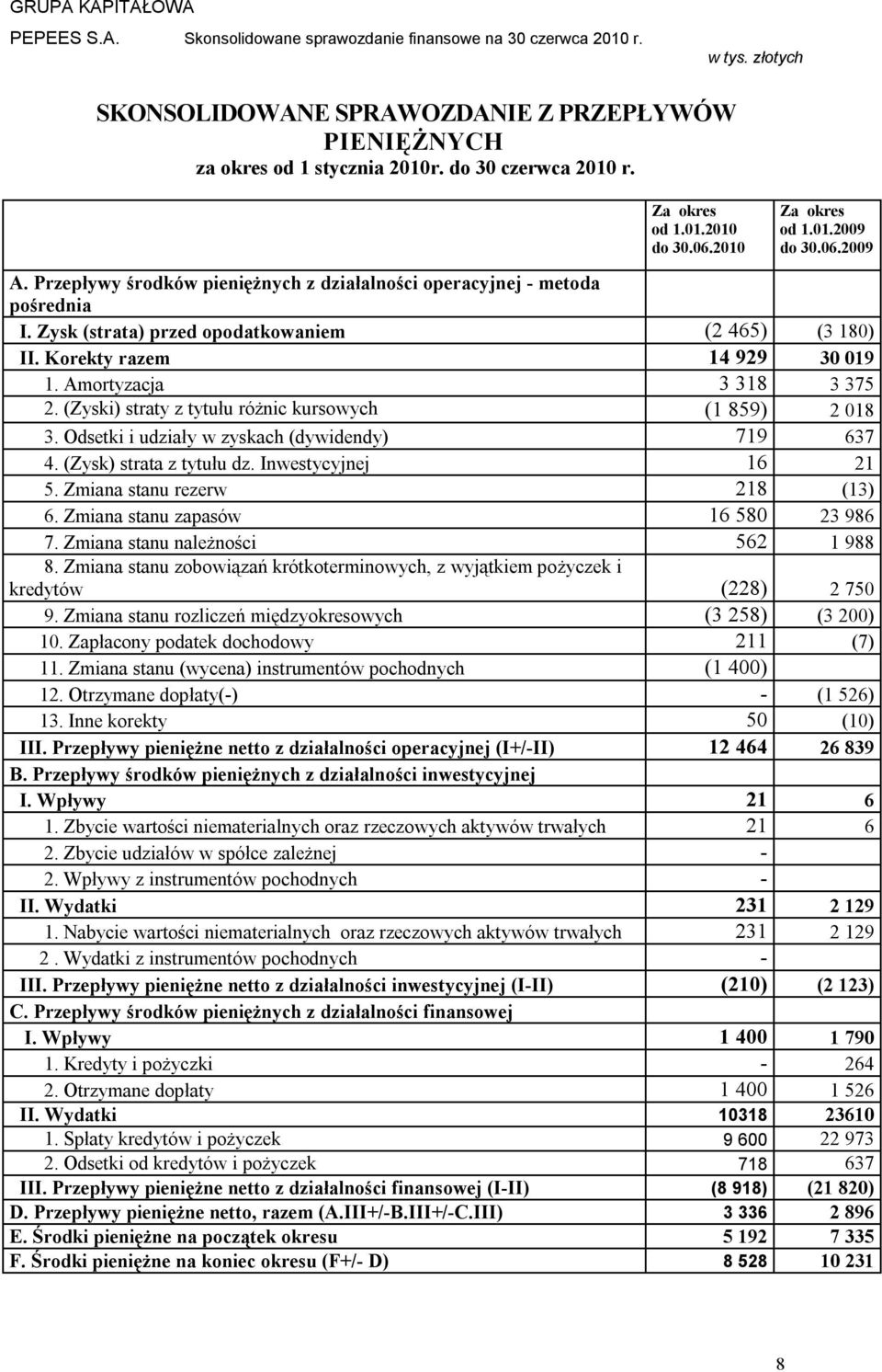 (Zyski) straty z tytułu różnic kursowych (1 859) 2 018 3. Odsetki i udziały w zyskach (dywidendy) 719 637 4. (Zysk) strata z tytułu dz. Inwestycyjnej 16 21 5. Zmiana stanu rezerw 218 (13) 6.