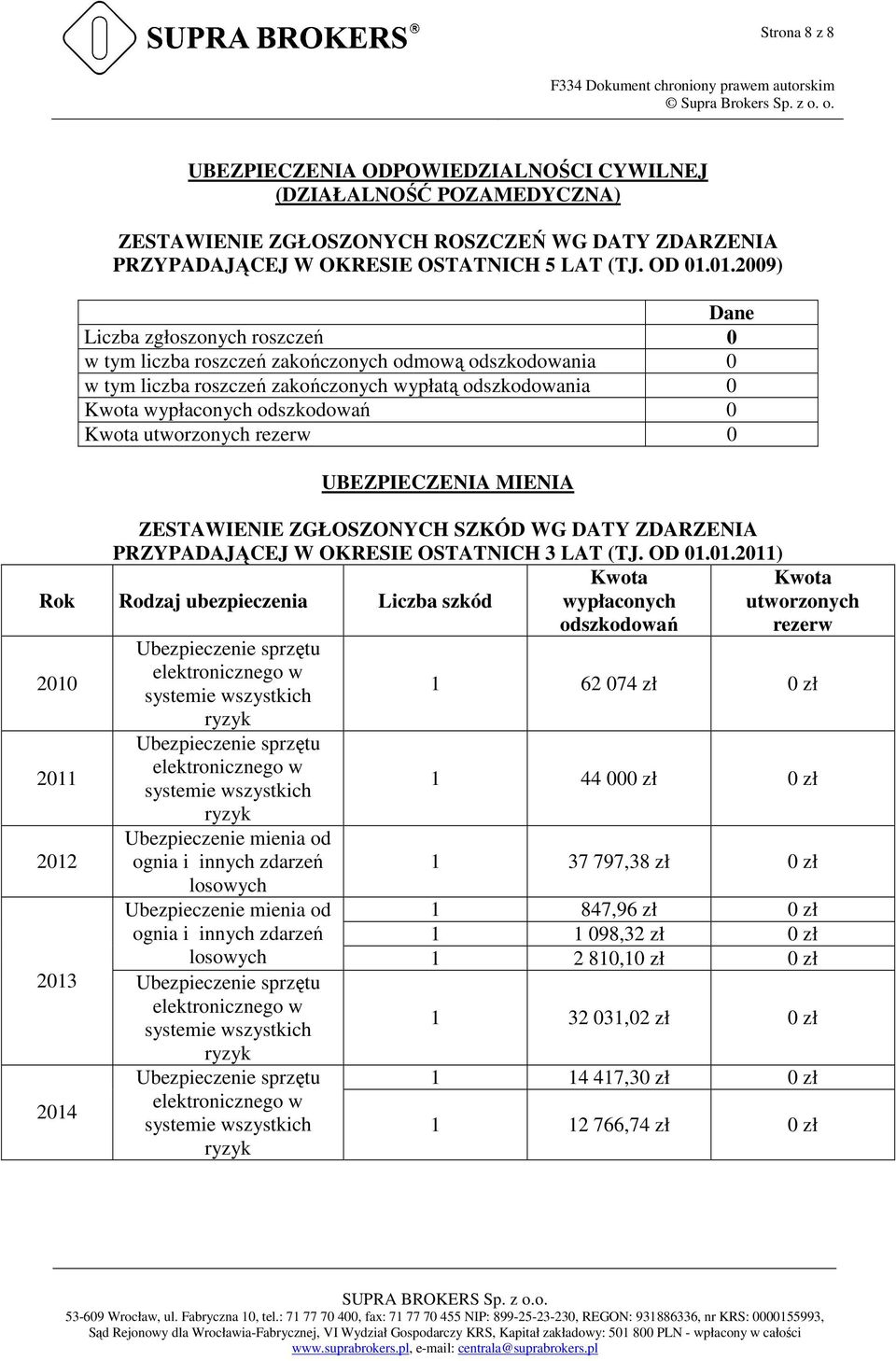 utworzonych rezerw 0 UBEZPIECZENIA MIENIA ZESTAWIE ZGŁOSZONYCH SZKÓD WG DATY ZDARZENIA PRZYPADAJĄCEJ W OKRESIE OSTATNICH 3 LAT (TJ. OD 01.