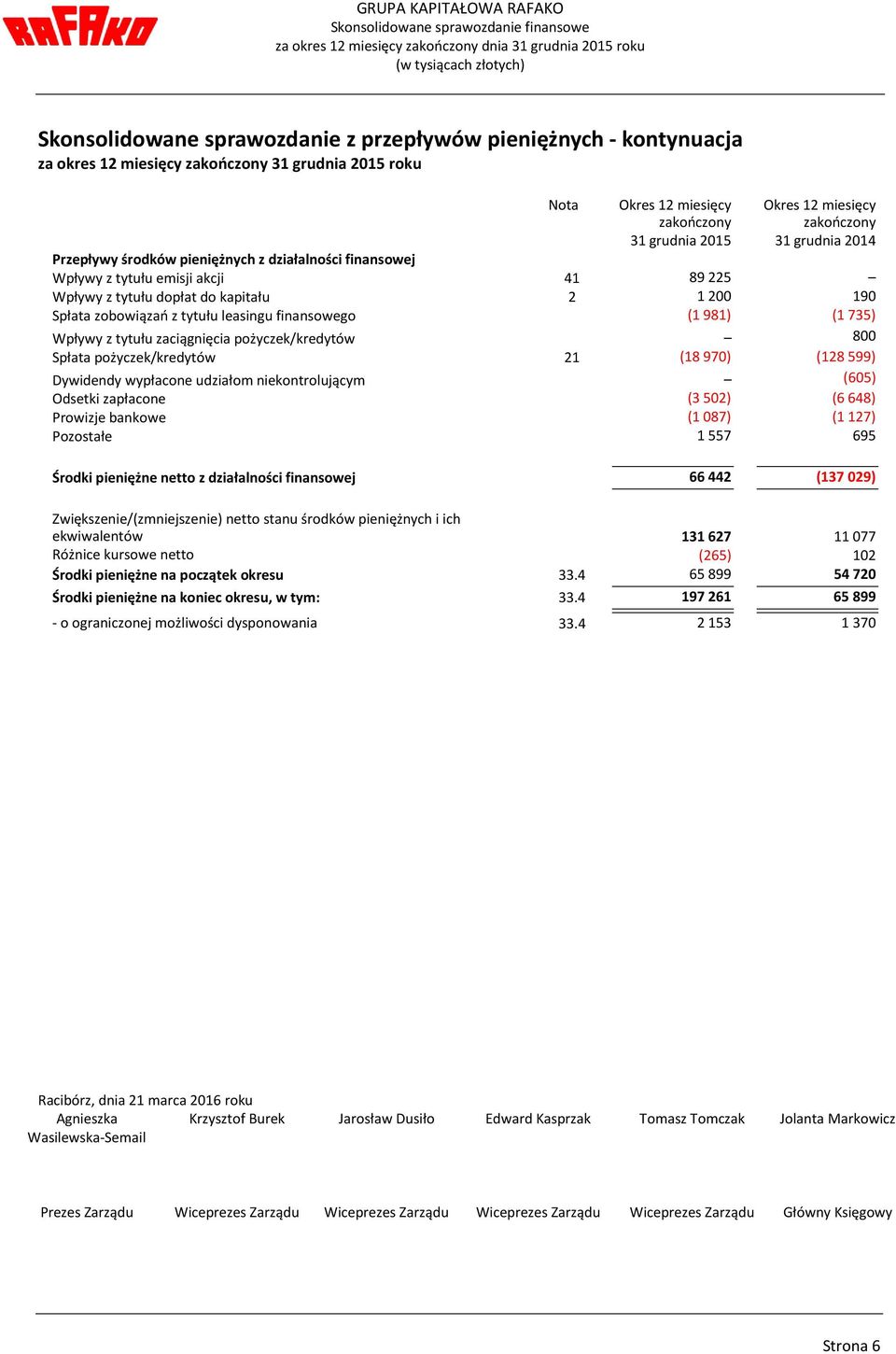 Spłata zobowiązań z tytułu leasingu finansowego (1981) (1735) Wpływy z tytułu zaciągnięcia pożyczek/kredytów 800 Spłata pożyczek/kredytów 21 (18970) (128599) Dywidendy wypłacone udziałom