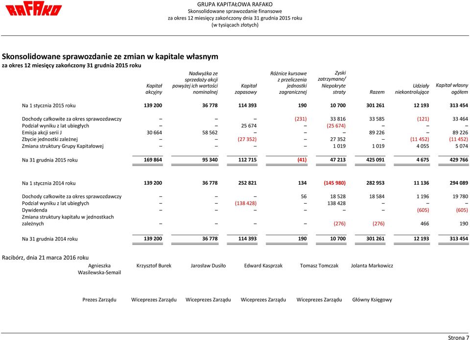 2015 roku 139 200 36 778 114 393 190 10 700 301 261 12 193 313 454 Dochody całkowite za okres sprawozdawczy (231) 33816 33585 (121) 33464 Podział wyniku z lat ubiegłych 25674 (25674) Emisja akcji