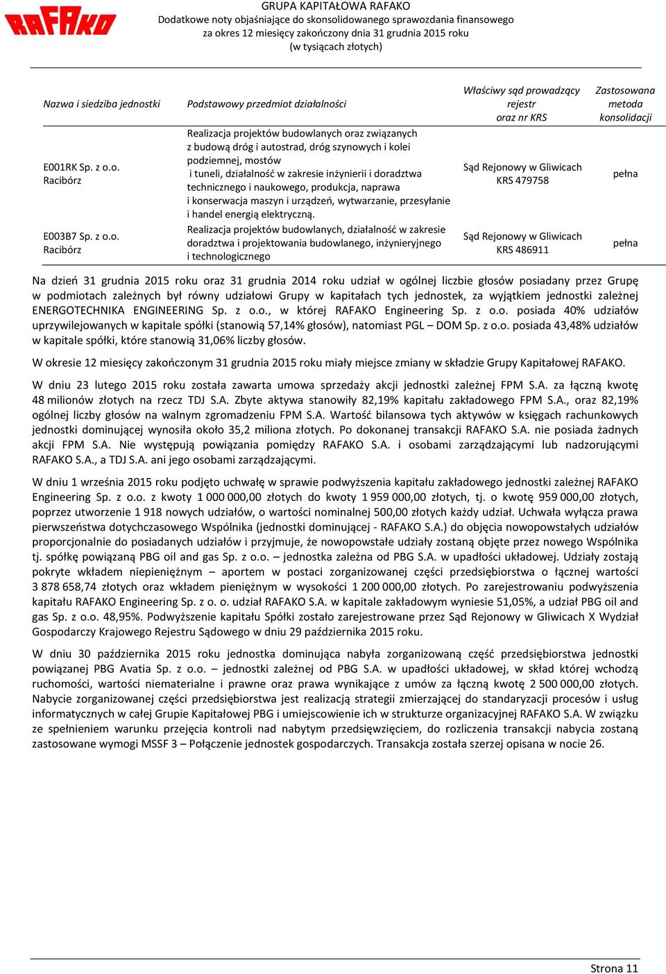 o. Racibórz E003B7 Sp. z o.o. Racibórz Podstawowy przedmiot działalności Realizacja projektów budowlanych oraz związanych z budową dróg i autostrad, dróg szynowych i kolei podziemnej, mostów i