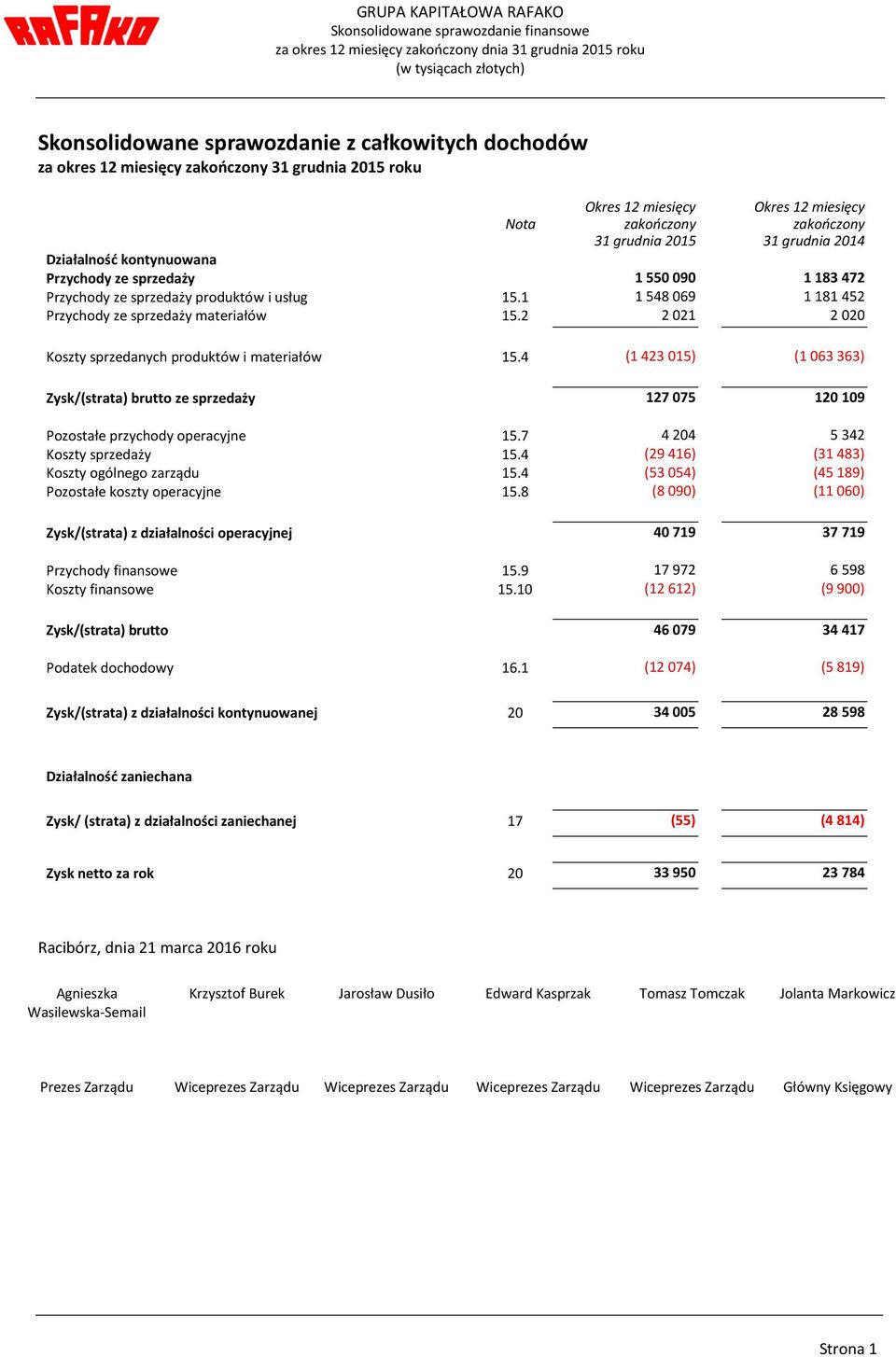 1 1548069 1181452 Przychody ze sprzedaży materiałów 15.2 2021 2020 Koszty sprzedanych produktów i materiałów 15.