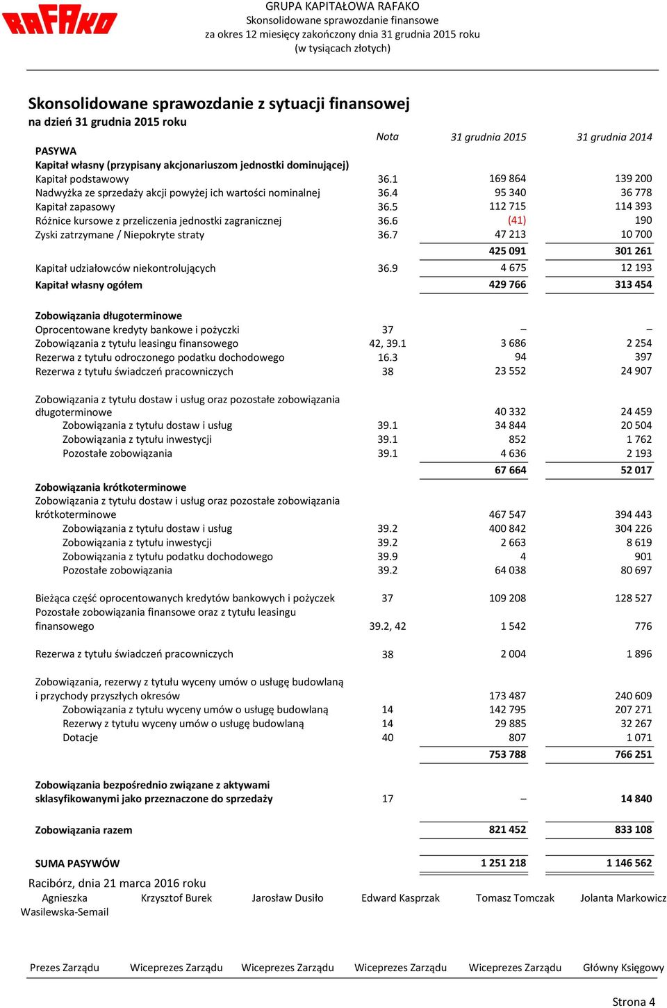 5 112715 114393 Różnice kursowe z przeliczenia jednostki zagranicznej 36.6 (41) 190 Zyski zatrzymane / Niepokryte straty 36.7 47213 10700 425091 301261 Kapitał udziałowców niekontrolujących 36.