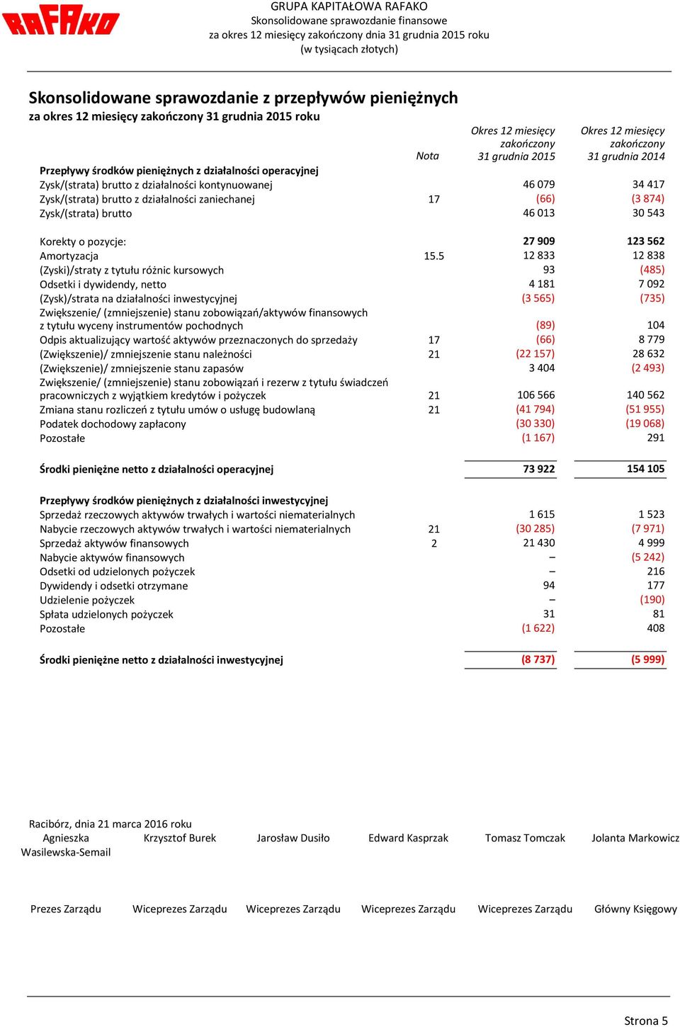 zaniechanej 17 (66) (3874) Zysk/(strata) brutto 46013 30543 Korekty o pozycje: 27909 123562 Amortyzacja 15.