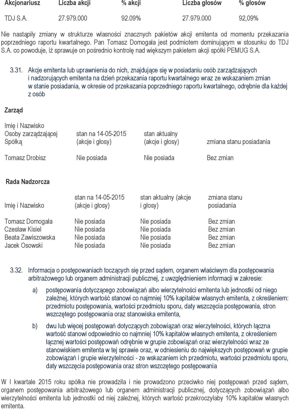 Pan Tomasz Domogała jest podmiotem dominującym w stosunku do TDJ S.A. co powoduje, iż sprawuje on pośrednio kontrolę nad większym pakietem akcji spółki PEMUG S.A. 3.31.