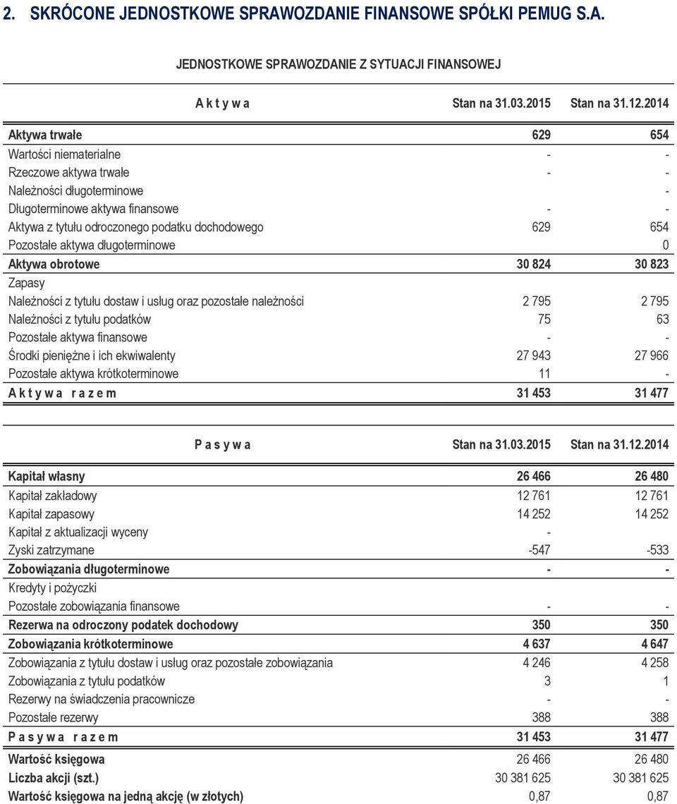 654 Pozostałe aktywa długoterminowe 0 Aktywa obrotowe 30 824 30 823 Zapasy Należności z tytułu dostaw i usług oraz pozostałe należności 2 795 2 795 Należności z tytułu podatków 75 63 Pozostałe aktywa