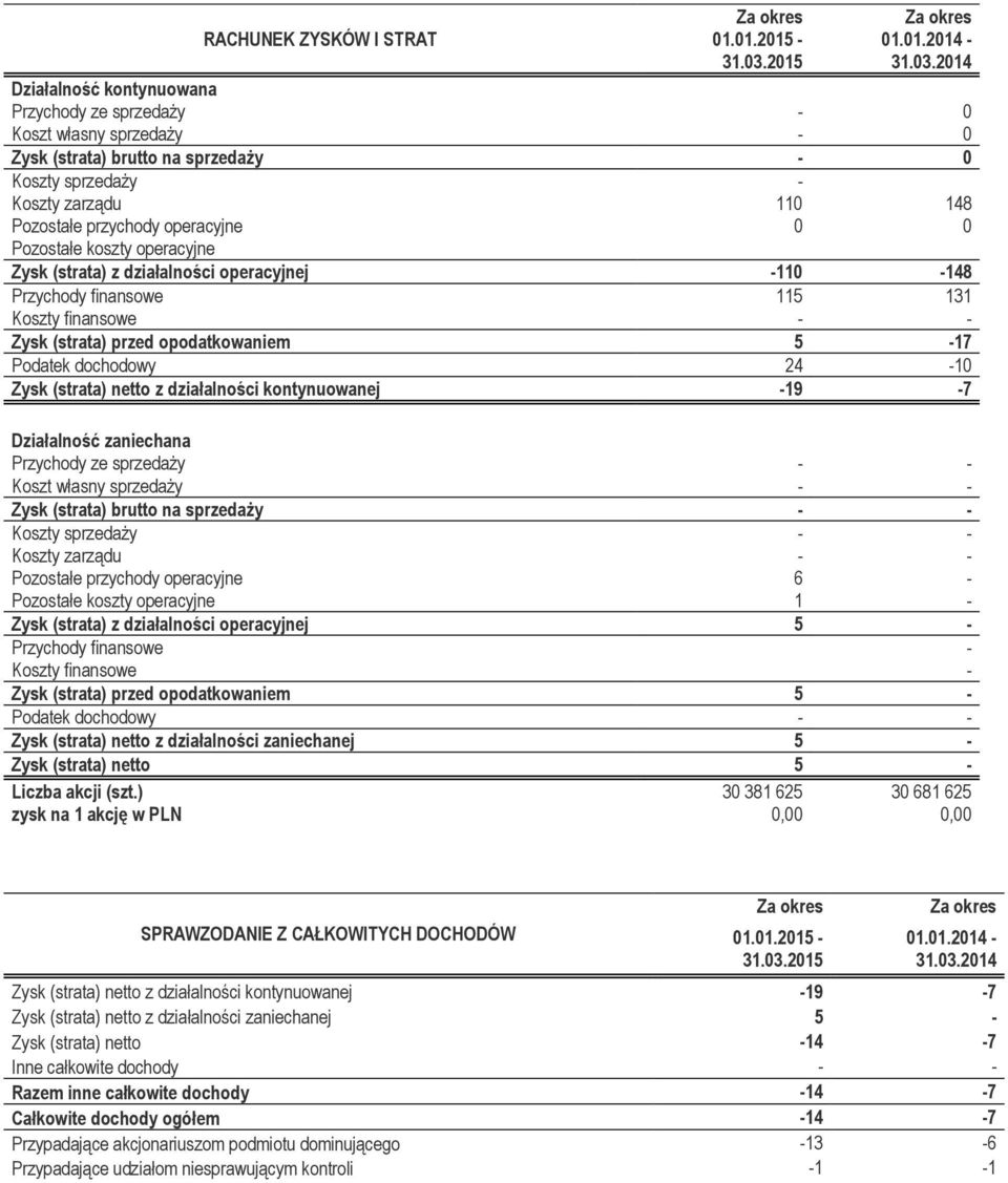 2014 Działalność kontynuowana Przychody ze sprzedaży - 0 Koszt własny sprzedaży - 0 Zysk (strata) brutto na sprzedaży - 0 Koszty sprzedaży - Koszty zarządu 110 148 Pozostałe przychody operacyjne 0 0