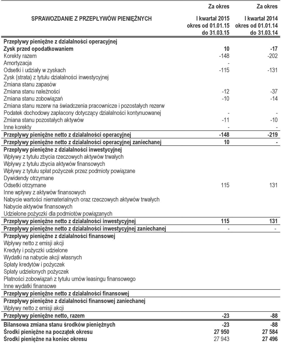 14 Przepływy pieniężne z działalności operacyjnej Zysk przed opodatkowaniem 10-17 Korekty razem -148-202 Amortyzacja - Odsetki i udziały w zyskach -115-131 Zysk (strata) z tytułu działalności