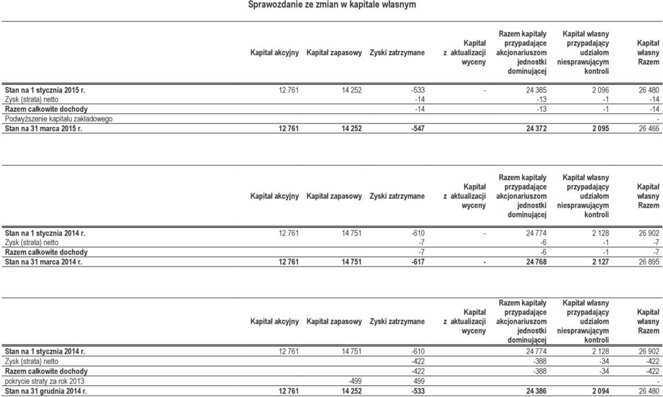 12 761 14 252-533 - 24 385 2 096 26 480 Zysk (strata) netto -14-13 -1-14 Razem całkowite dochody -14-13 -1-14 Podwyższenie kapitału zakładowego - Stan na 31 marca 2015 r.