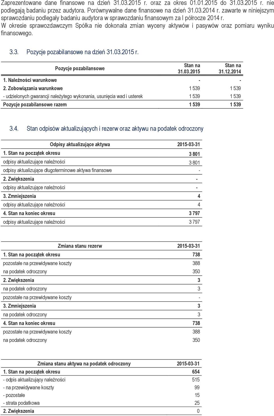 W okresie sprawozdawczym Spółka nie dokonała zmian wyceny aktywów i pasywów oraz pomiaru wyniku finansowego. 3.3. Pozycje pozabilansowe na dzień 31.03.2015 r. Pozycje pozabilansowe Stan na 31.03.2015 Stan na 31.