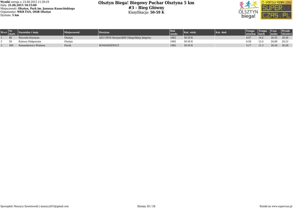 biegowy 1962 50-59 K 4:07 14.6 20:35 20:36 2 50 Kulesza Małgorzata Olsztyn 1965 50-59 K 4:50 12.