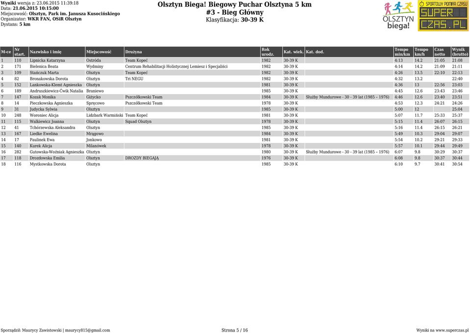 5 22:10 22:13 4 82 Bronakowska Dorota Olsztyn Tri NEGU 1982 30-39 K 4:32 13.