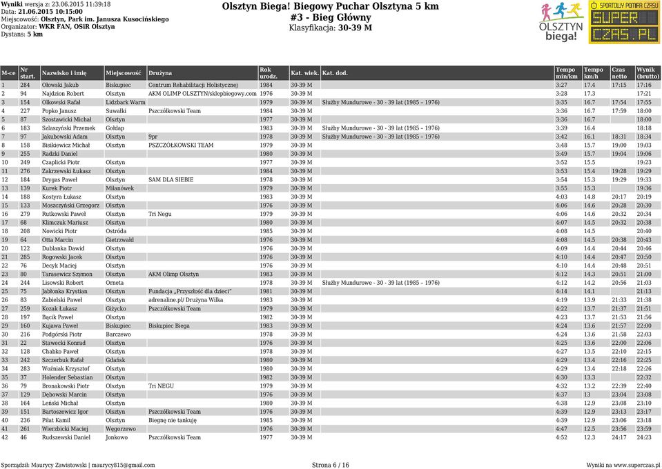 3 17:21 3 154 Olkowski Rafał Lidzbark Warm 1979 30-39 M Służby Mundurowe - 30-39 lat (1985 1976) 3:35 16.7 17:54 17:55 4 227 Popko Janusz Suwałki Pszczółkowski Team 1984 30-39 M 3:36 16.