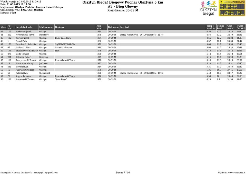 2 24:32 24:39 46 1 Puczel Piotr Olsztyn 1982 30-39 M 4:57 12.1 24:38 24:47 47 178 Twardowski Sebastian Olsztyn SĄSIEDZI Z BARCZA 1979 30-39 M 5:08 11.