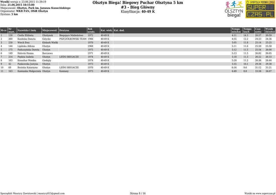 8 25:14 25:25 4 144 Lipińska Aldona Olsztyn 1968 40-49 K 5:11 11.6 25:50 25:58 5 175 Paduszyńska Dorota Olsztyn 1975 40-49 K 5:12 11.5 25:54 26:00 6 149 Holovin Hanna Barczewo 1971 40-49 K 5:13 11.