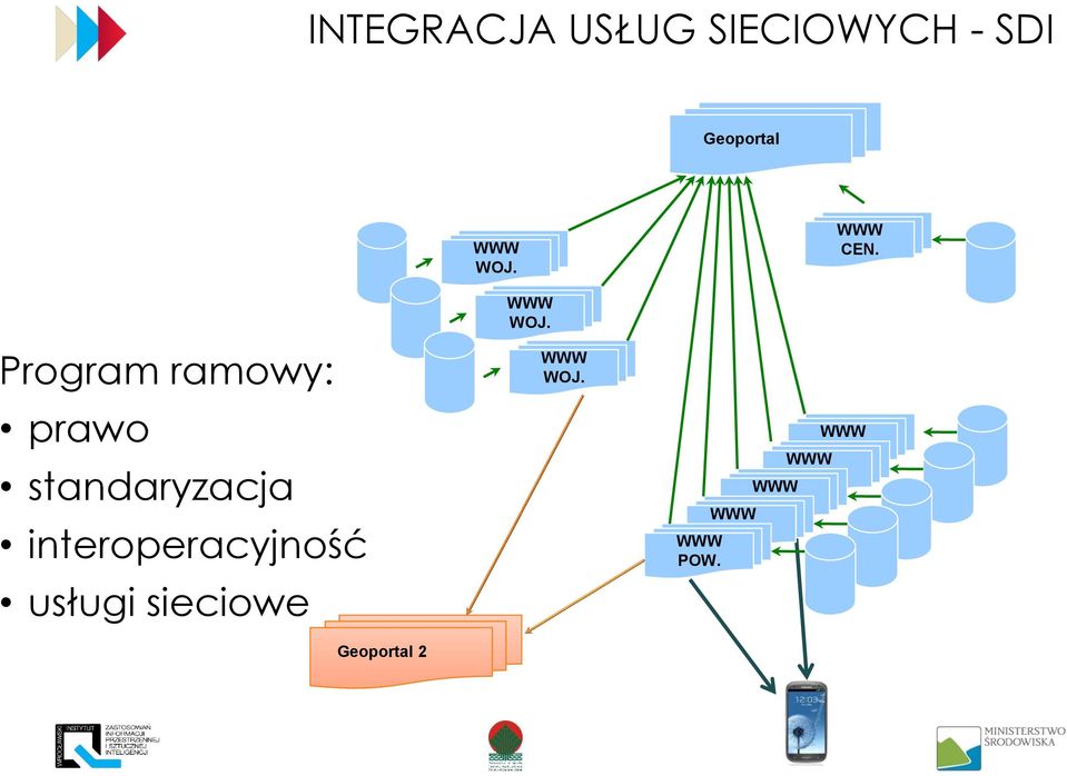 usługi sieciowe Geoportal 2 WWW WOJ. WWW WOJ. WWW WOJ. WWW CEN.