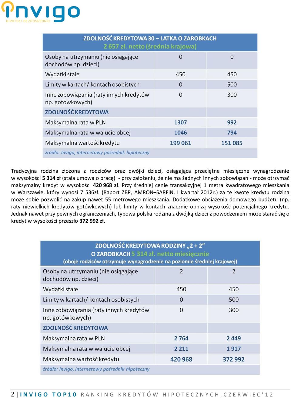 (Raport ZBP, AMRON SARFiN, I kwartał 2012r.) za tę kwotę kredytu rodzina może sobie pozwolić na zakup nawet 55 metrowego mieszkania. Dodatkowe obciążenia domowego budżetu (np.