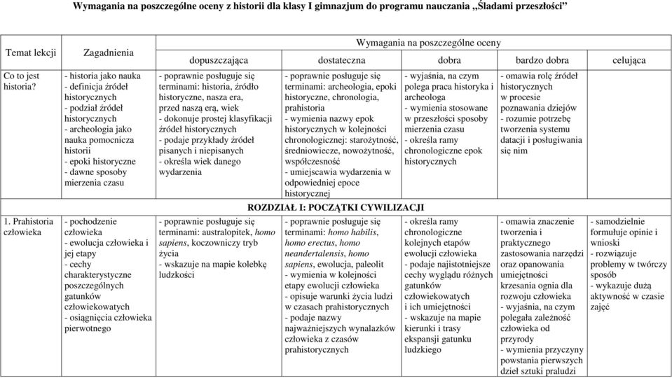 sposoby mierzenia czasu - pochodzenie człowieka - ewolucja człowieka i jej etapy - cechy charakterystyczne poszczególnych gatunków człowiekowatych - osiągnięcia człowieka pierwotnego Wymagania na