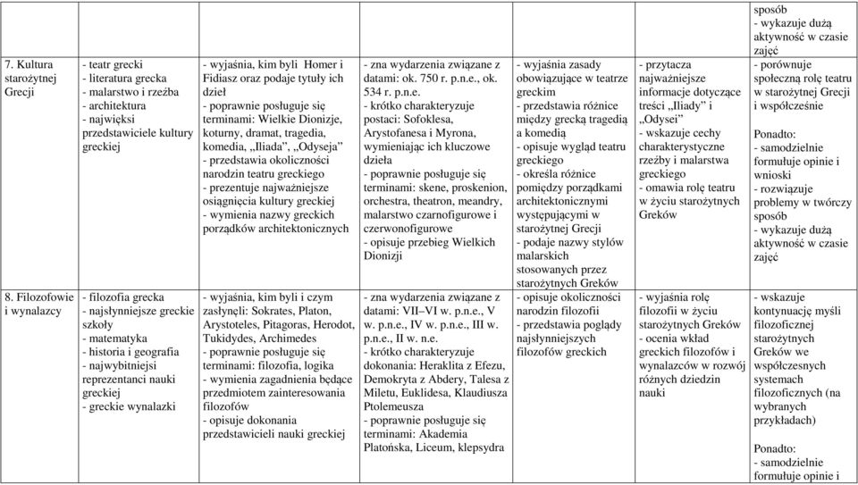 matematyka - historia i geografia - najwybitniejsi reprezentanci nauki greckiej - greckie wynalazki - wyjaśnia, kim byli Homer i Fidiasz oraz podaje tytuły ich dzieł terminami: Wielkie Dionizje,