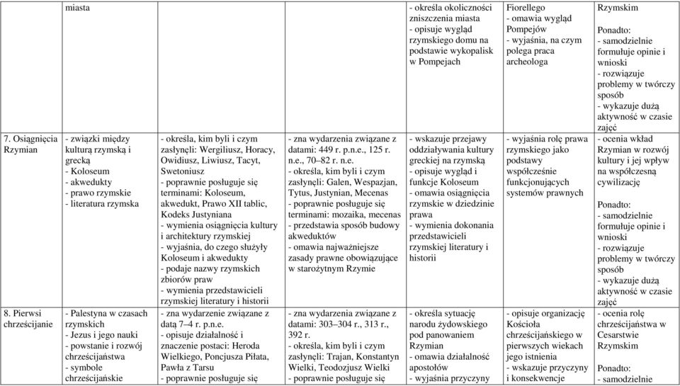 rozwój chrześcijaństwa - symbole chrześcijańskie - określa, kim byli i czym zasłynęli: Wergiliusz, Horacy, Owidiusz, Liwiusz, Tacyt, Swetoniusz terminami: Koloseum, akwedukt, Prawo XII tablic, Kodeks