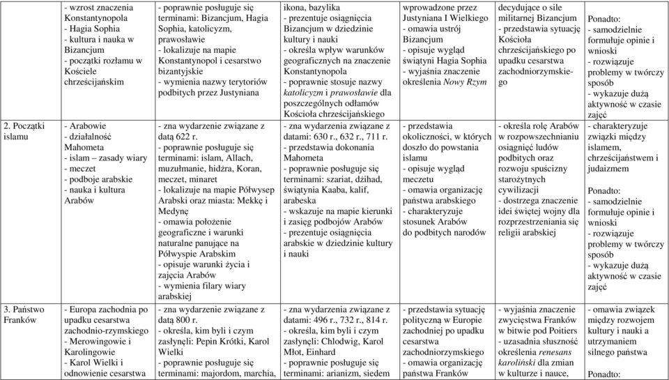 meczet - podboje arabskie - nauka i kultura Arabów - Europa zachodnia po upadku cesarstwa zachodnio-rzymskiego - Merowingowie i Karolingowie - Karol Wielki i odnowienie cesarstwa terminami: