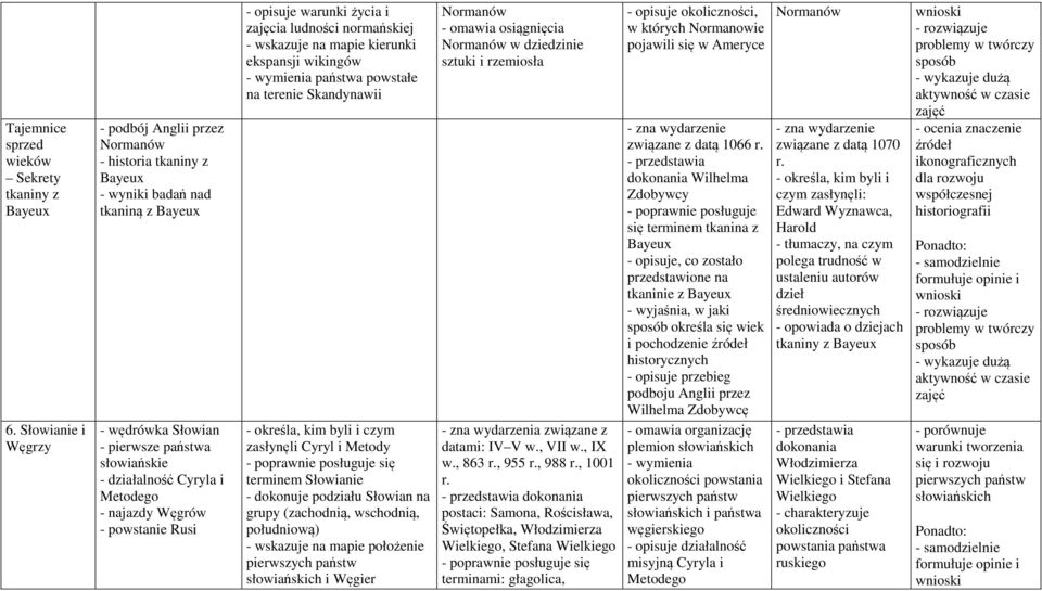 najazdy Węgrów - powstanie Rusi - opisuje warunki życia i zajęcia ludności normańskiej - wskazuje na mapie kierunki ekspansji wikingów - wymienia państwa powstałe na terenie Skandynawii - określa,