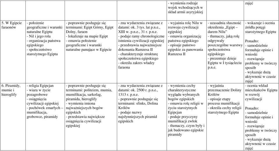 życie pozagrobowe - osiągnięcia cywilizacji egipskiej - pochówek zmarłych mumifikacja, grobowce, piramidy terminami: Egipt Górny, Egipt Dolny, faraon - lokalizuje na mapie Egipt - omawia położenie