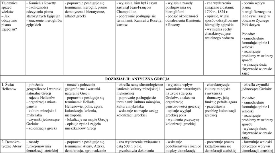 organizacja miastpaństw - kultura minojska i mykeńska - czynniki jednoczące Greków - kolonizacja grecka - zasady funkcjonowania demokracji ateńskiej terminami: hieroglif, pismo demotyczne i