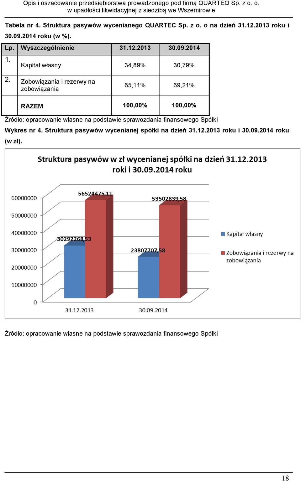 Zobowiązania i rezerwy na zobowiązania 65,11% 69,21% RAZEM 100,00% 100,00% Źródło: opracowanie własne na podstawie sprawozdania