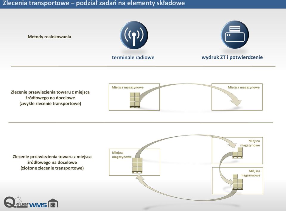 zlecenie transportowe) Miejsca magazynowe Miejsca magazynowe Zlecenie przewiezienia towaru z miejsca