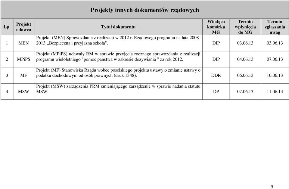 Rządowego programu na lata 2008-2013,,Bezpieczna i przyjazna szkoła". DIP 03.06.