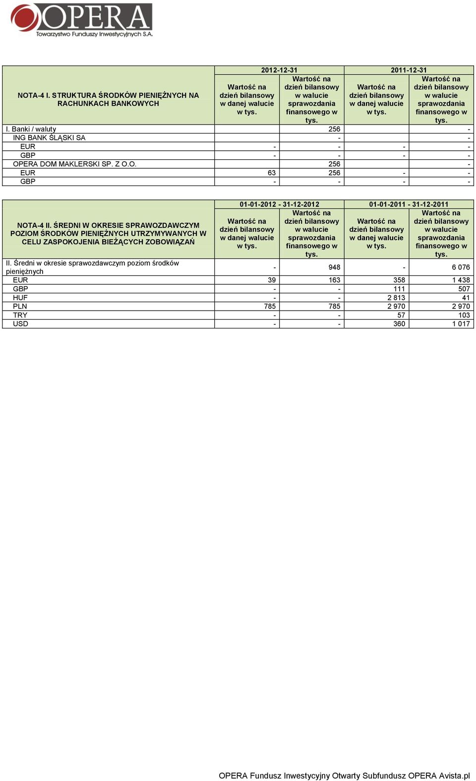 danej walucie finansowego w w Wartość na dzień bilansowy w walucie sprawozdania finansowego w I. Banki / waluty 256 - ING BANK ŚLĄSKI SA - - EUR - - - - GBP - - - - OP