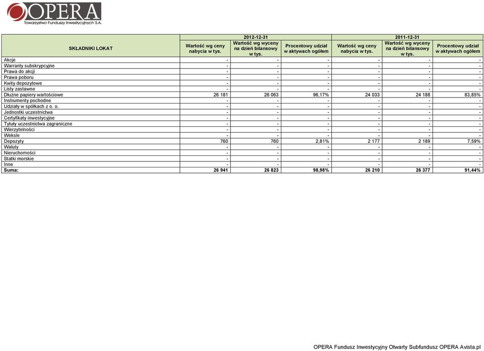 - - - - - Dłużne papiery wartościowe 26 181 26 063 96,17% 24 033 24 188 83,85% Instrumenty pochodne - - - - - - Udziały w spółkach z o.