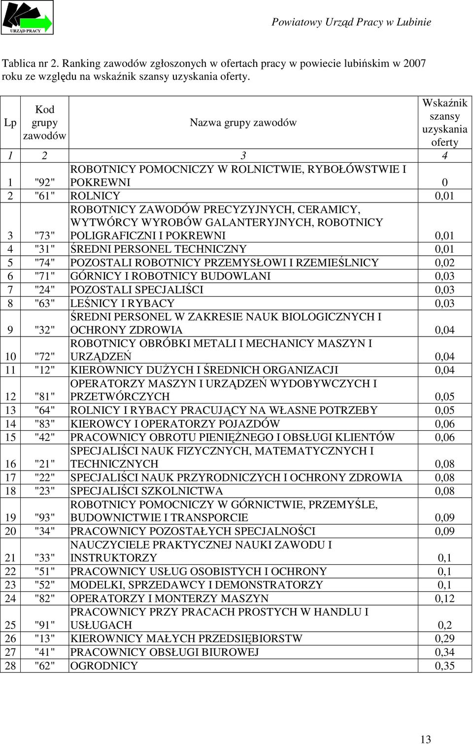 PRECYZYJNYCH, CERAMICY, WYTWÓRCY WYROBÓW GALANTERYJNYCH, ROBOTNICY POLIGRAFICZNI I POKREWNI 0,01 3 "73" 4 "31" ŚREDNI PERSONEL TECHNICZNY 0,01 5 "74" POZOSTALI ROBOTNICY PRZEMYSŁOWI I RZEMIEŚLNICY