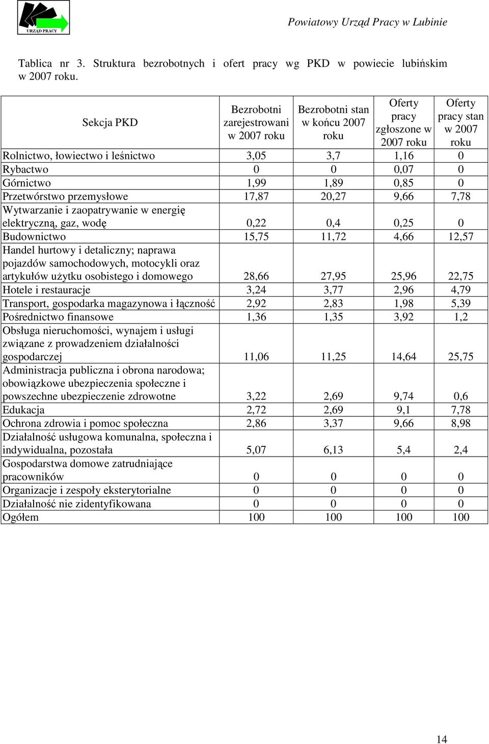 Rybactwo 0 0 0,07 0 Górnictwo 1,99 1,89 0,85 0 Przetwórstwo przemysłowe 17,87 20,27 9,66 7,78 Wytwarzanie i zaopatrywanie w energię elektryczną, gaz, wodę 0,22 0,4 0,25 0 Budownictwo 15,75 11,72 4,66