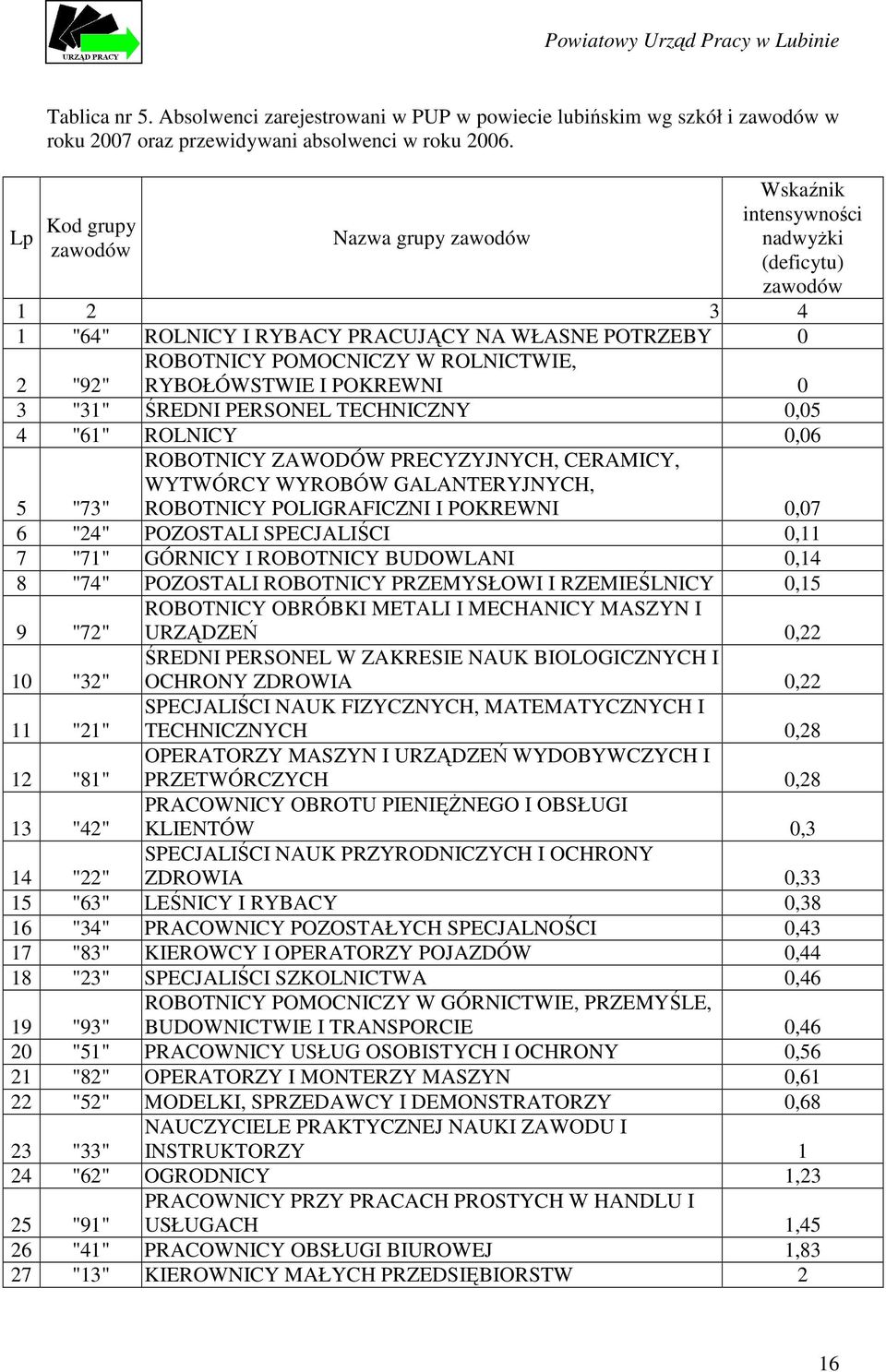 RYBOŁÓWSTWIE I POKREWNI 0 3 "31" ŚREDNI PERSONEL TECHNICZNY 0,05 4 "61" ROLNICY 0,06 ROBOTNICY ZAWODÓW PRECYZYJNYCH, CERAMICY, WYTWÓRCY WYROBÓW GALANTERYJNYCH, ROBOTNICY POLIGRAFICZNI I POKREWNI 0,07