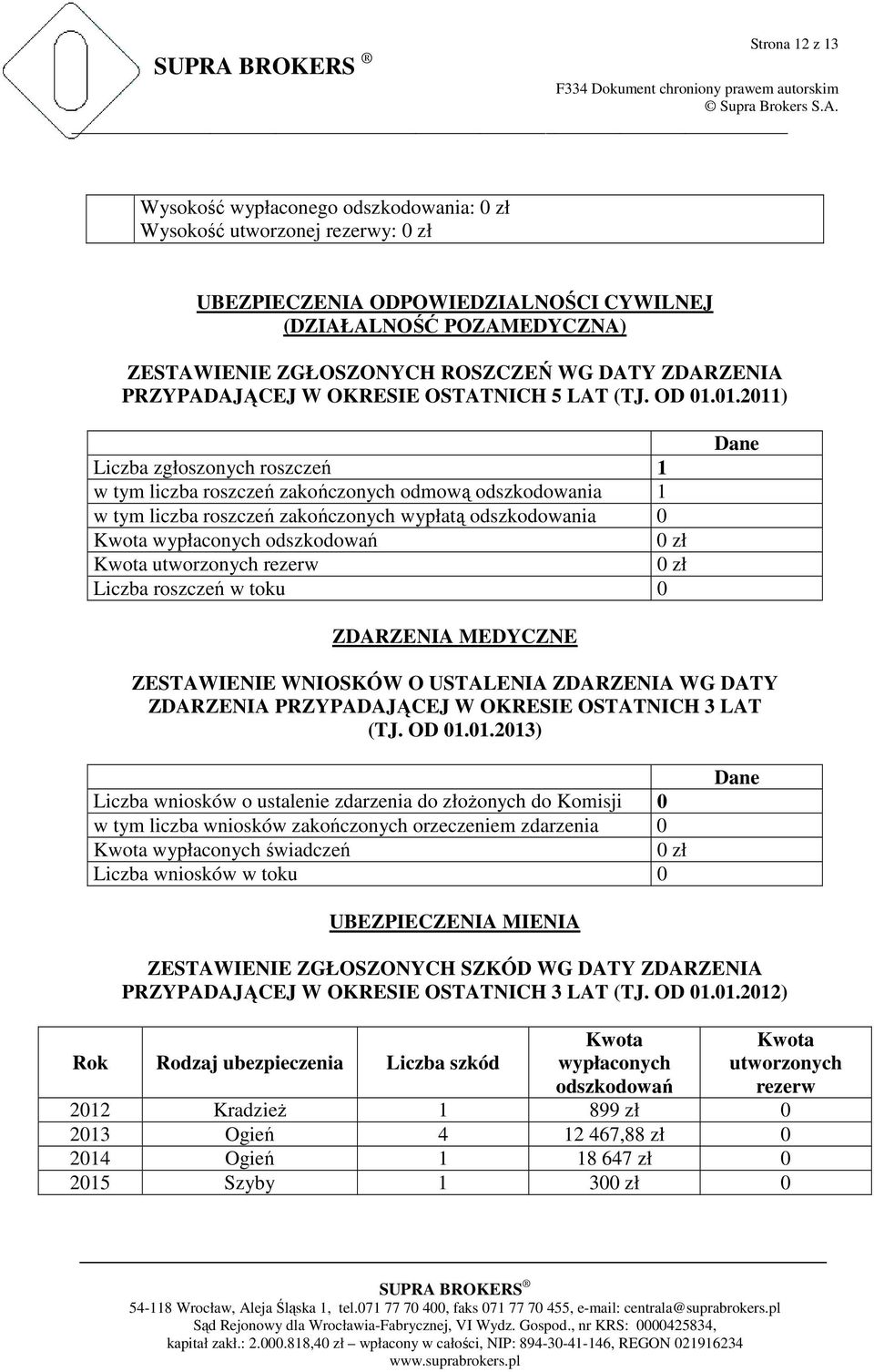 utworzonych rezerw 0 zł Liczba roszczeń w toku 0 Dane ZDARZENIA MEDYCZNE ZESTAWIENIE WNIOSKÓW O USTALENIA ZDARZENIA WG DATY ZDARZENIA PRZYPADAJĄCEJ W OKRESIE OSTATNICH 3 LAT (TJ. OD 01.