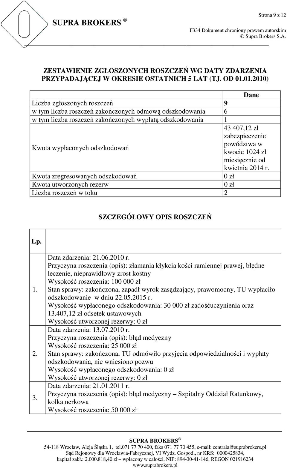 w Kwota wypłaconych odszkodowań kwocie 1024 zł miesięcznie od kwietnia 2014 r.