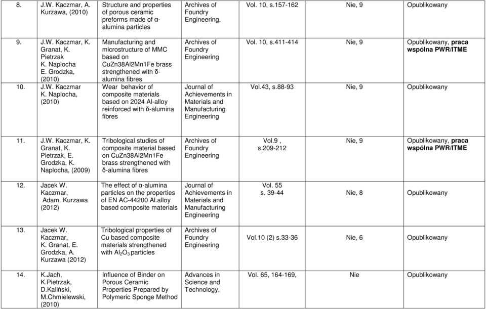 fibres Journal of Achievements in Manufacturing Vol. 10, s.411-414, praca wspólna PWR/ITME Vol.43, s.88-93 11. J.W. Kaczmar, K. Granat, K. Pietrzak, E. Grodzka, K.