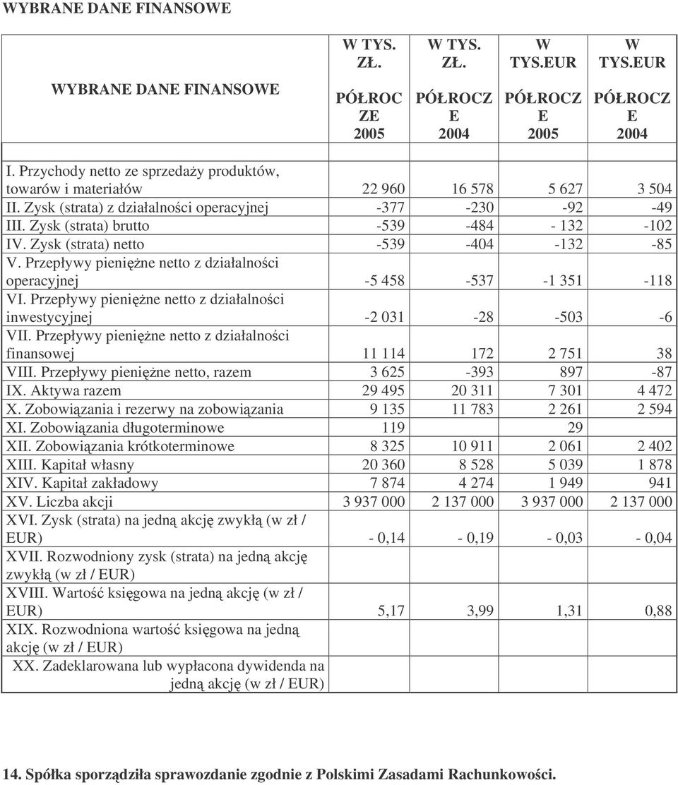 Zysk (strata) netto -539-404 -132-85 V. Przepływy pienine netto z działalnoci operacyjnej -5 458-537 -1 351-118 VI. Przepływy pienine netto z działalnoci inwestycyjnej -2 031-28 -503-6 VII.