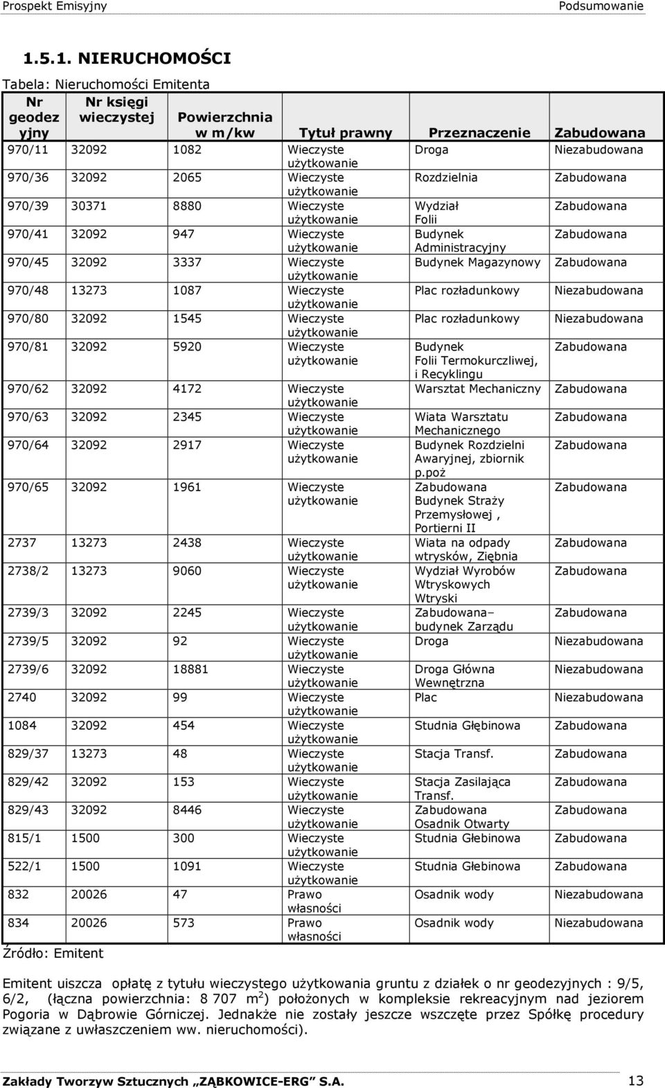 uŝytkowanie 970/36 32092 2065 Wieczyste Rozdzielnia Zabudowana uŝytkowanie 970/39 30371 8880 Wieczyste Wydział Zabudowana uŝytkowanie Folii 970/41 32092 947 Wieczyste uŝytkowanie Budynek