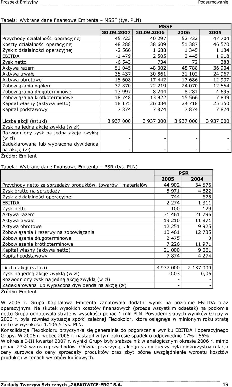 2006 2006 2005 Przychody działalności operacyjnej 45 722 40 297 52 732 47 704 Koszty działalności operacyjnej 48 288 38 609 51 387 46 570 Zysk z działalności operacyjnej -2 566 1 688 1 345 1 134