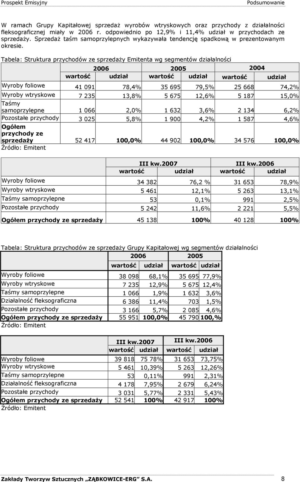 Tabela: Struktura przychodów ze sprzedaŝy Emitenta wg segmentów działalności 2006 2005 2004 wartość udział wartość udział wartość udział Wyroby foliowe 41 091 78,4% 35 695 79,5% 25 668 74,2% Wyroby