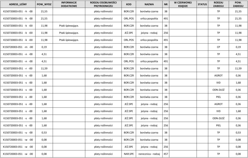 SPE jeżyna - 256 TP 11,98 051 -k -00 11,98 Ptaki śpiewające. płaty roślinności ORL.POS orlica pospolita 491 TP 11,98 051 -m -00 0,19 płaty roślinności BOR.