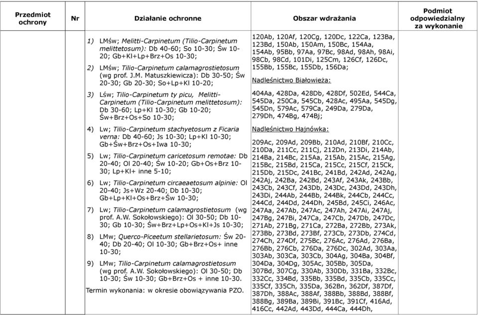 20-30; Gb 20-30; So+Lp+Kl 10-20; 3) Lśw; Tilio-Carpinetum ty picu, Melitti- Carpinetum (Tilio-Carpinetum melittetosum): Db 30-60; Lp+Kl 10-30; Gb 10-20; Św+Brz+Os+So 10-30; 4) Lw; Tilio-Carpinetum