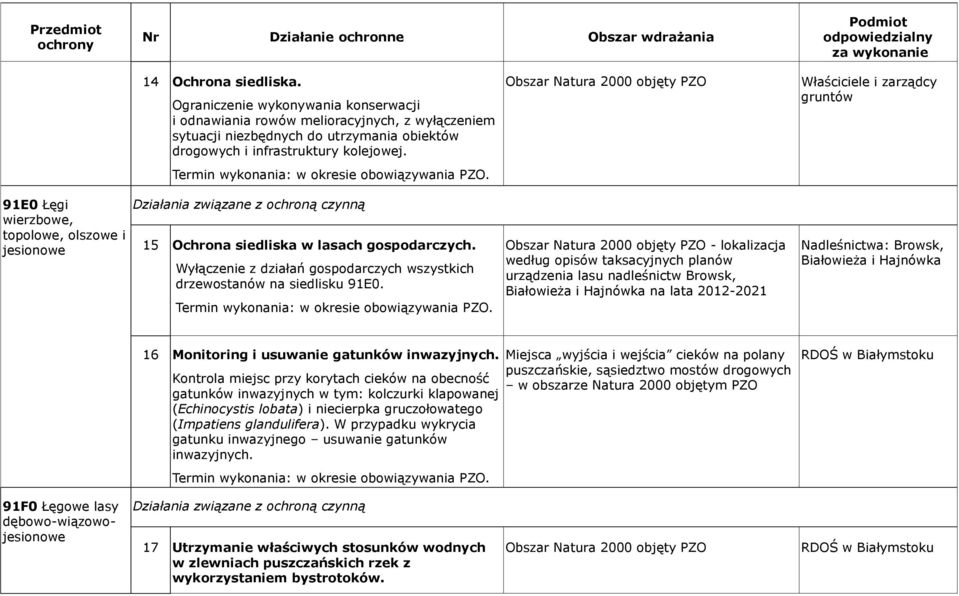 15 Ochrona siedliska w lasach gospodarczych. Wyłączenie z działań gospodarczych wszystkich drzewostanów na siedlisku 91E0.