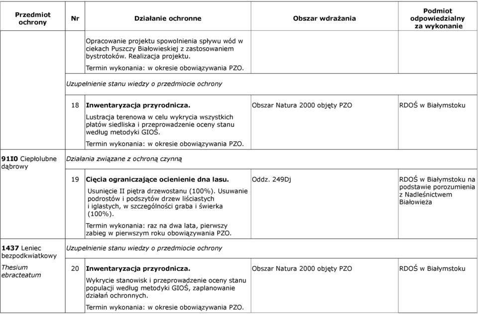 Usunięcie II piętra drzewostanu (100%). Usuwanie podrostów i podszytów drzew liściastych i iglastych, w szczególności graba i świerka (100%).